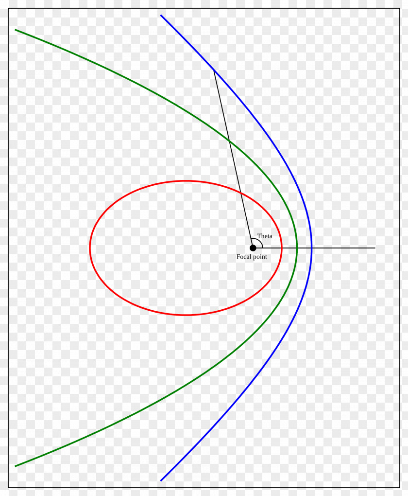 Planet Orbital Eccentricity Hyperbolic Trajectory Hyperbola PNG