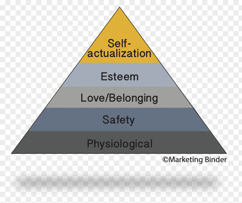 Marketing Maslow's Hierarchy Of Needs Want Psychology PNG