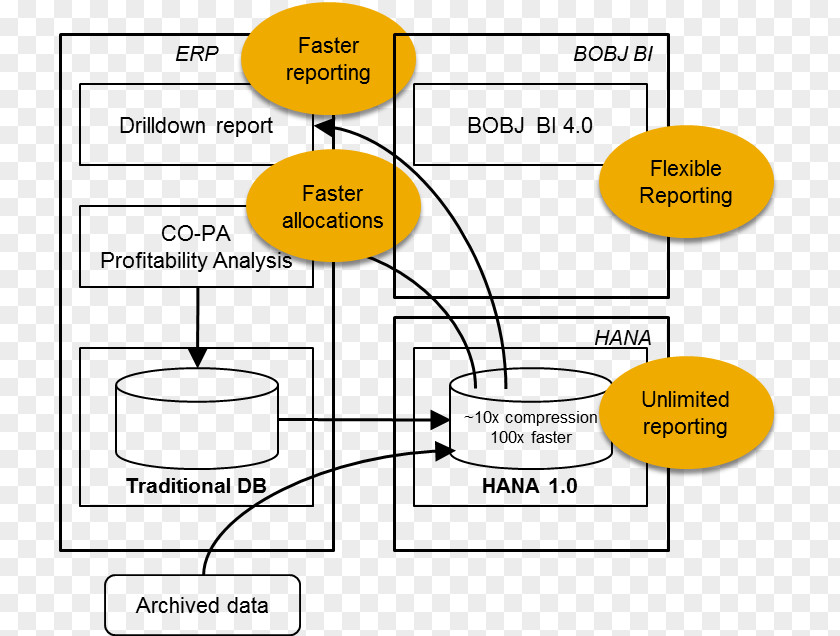 Financial Material MySAP ERP Financials SAP HANA Enterprise Resource Planning SE PNG