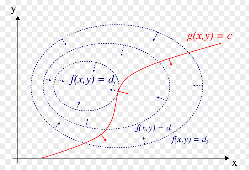 Mathematical Optimization Lagrange Multiplier Maxima And Minima Mathematics Convex PNG