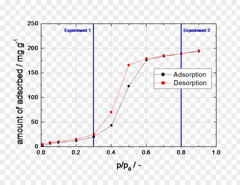 Dynamic Curve Activated Carbon Breakthrough Adsorption Gas PNG