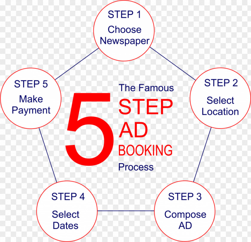 Step Process Daily Advertising India Dainik Jagran PNG