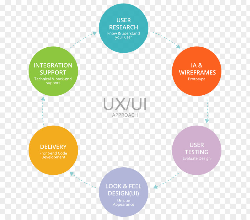 Ui Ux User Interface Design Experience PNG