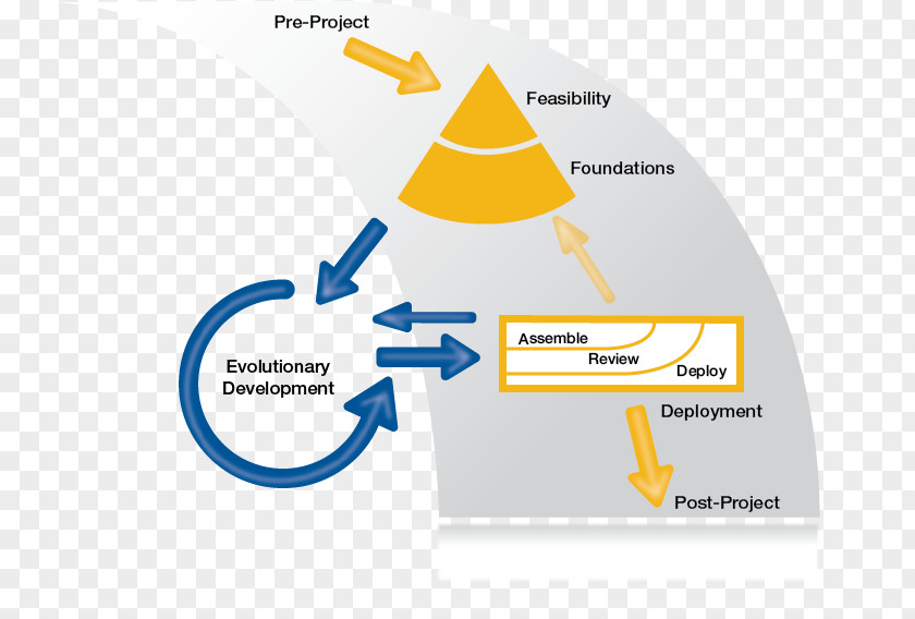 Timeboxing Dynamic Systems Development Method Agile Software Management Project Framework PNG