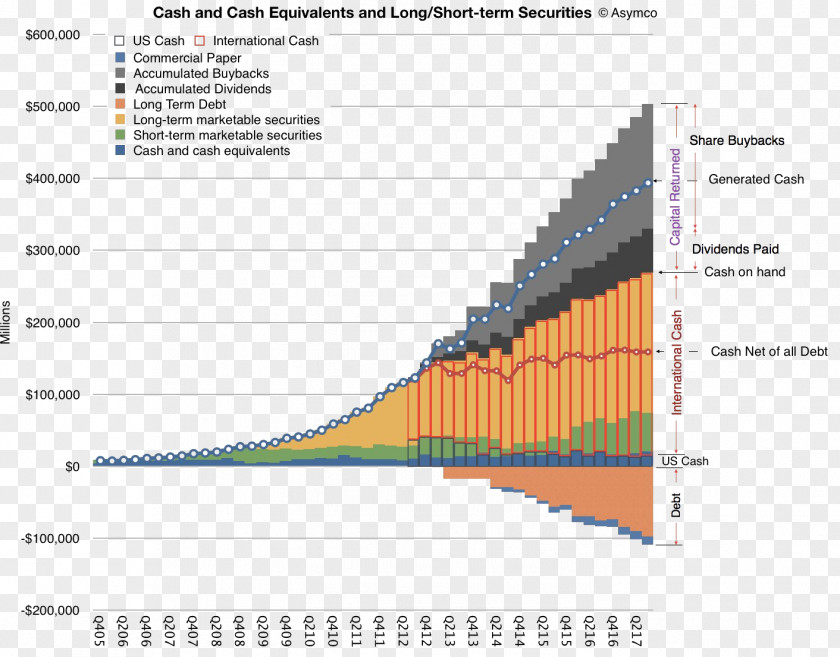 Accumulated Apple Service Money Investment Business PNG