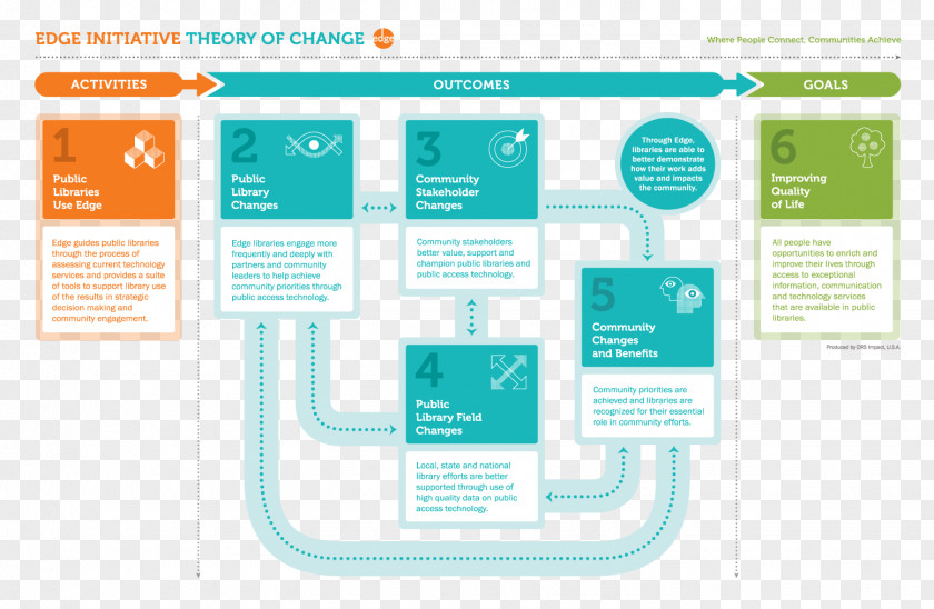 Technology Theory Of Change Public Library Information Learning PNG