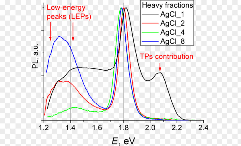 Zebrafish Photoluminescence Ultraviolet–visible Spectroscopy Semi-log Plot Cadmium Selenide Logarithmic Scale PNG