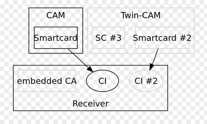 Cas Common Interface Conditional Access Digital Video Broadcasting Scrambling Algorithm PNG