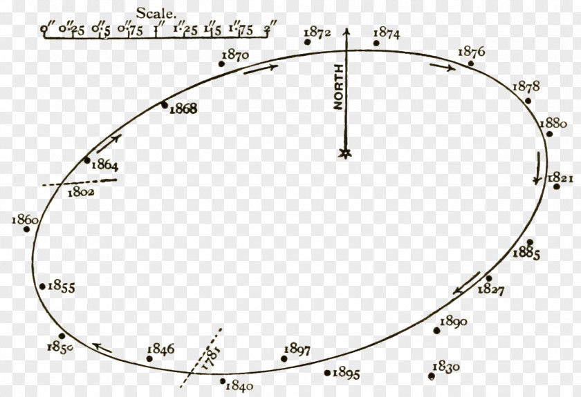 Fig History Of Astronomy Astronomer Least Squares Wikisource PNG