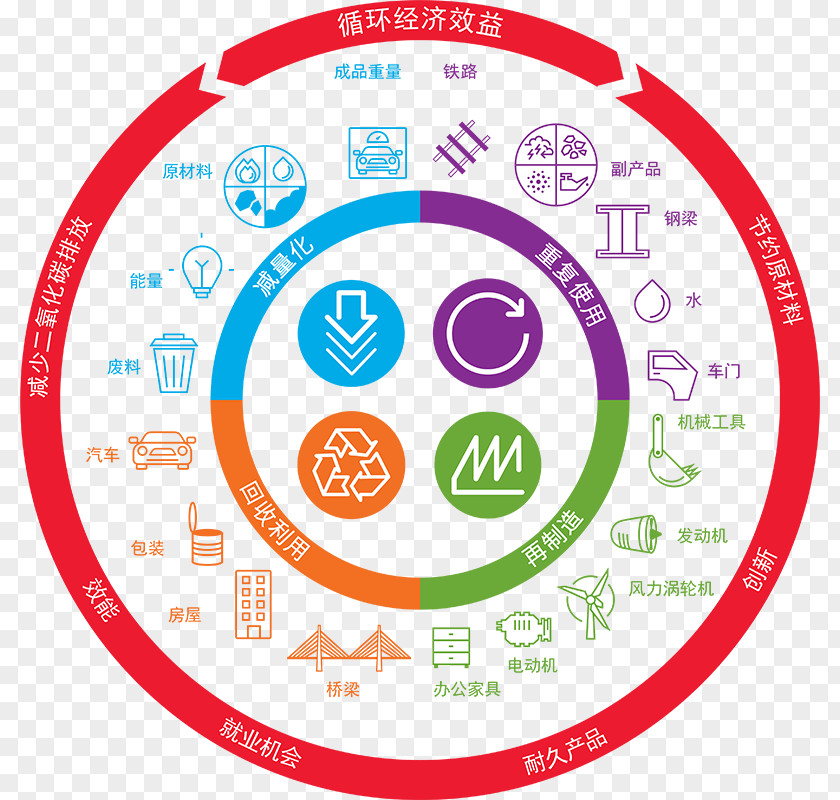 Circular Economy Ellen MacArthur Foundation Sustainable Development Recycling PNG