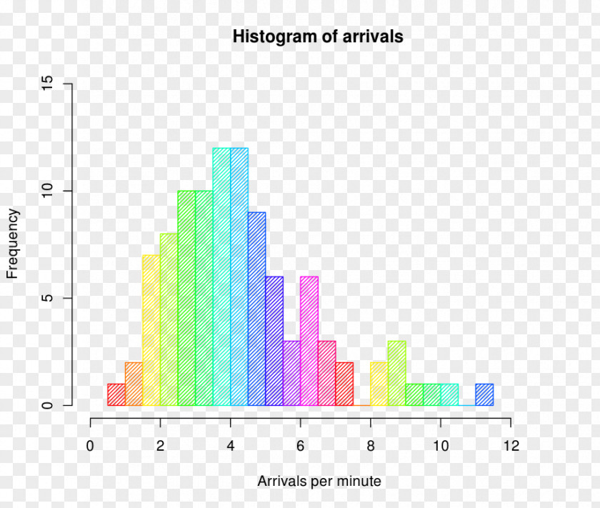 PLOT Diagram Histogram Seven Basic Tools Of Quality Chart Probability Distribution Statistics PNG