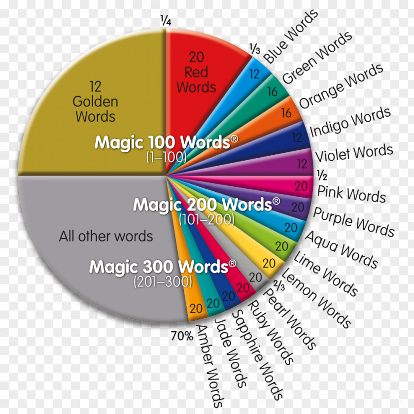 Word Magic Sight Learning To Read PNG