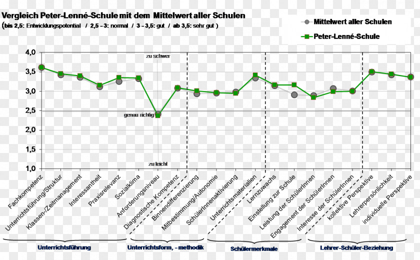 Lenne Peter-Lenné-Schule 0 1 Oberstufenzentrum December PNG