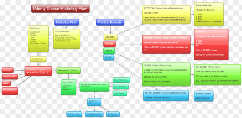 Marketing Sales Process AIDA Mind Map PNG