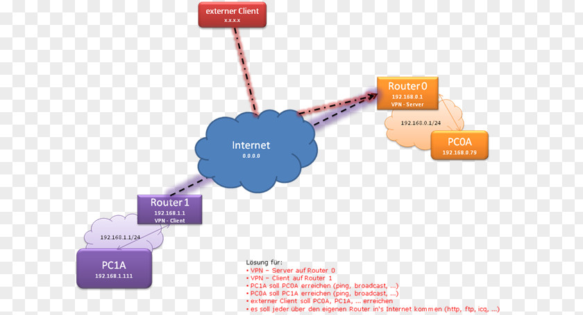 OpenVPN Virtual Private Networks For Dummies VPN Blocking PNG