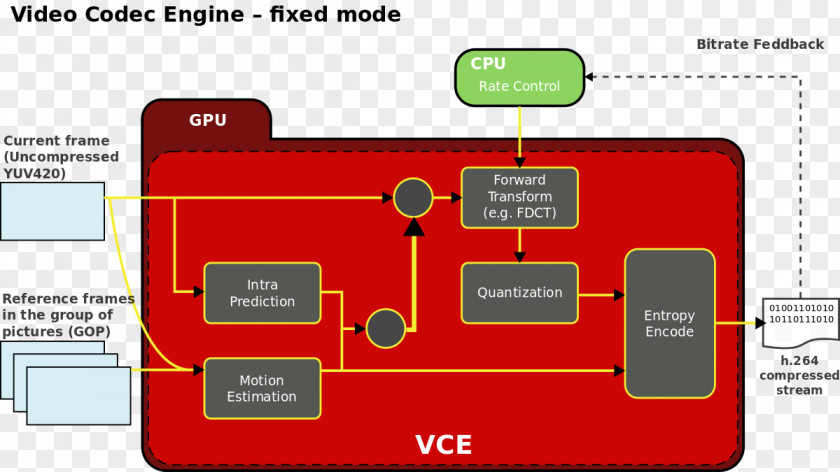 H264mpeg4 Avc Computer Program AMD APP SDK OpenCL Advanced Micro Devices Video Coding Engine PNG