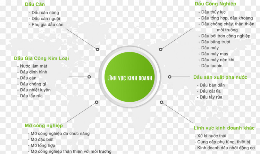 Kinh Doanh Dầu Nhờn Industry Lubricant Petrochemistry Petrochemical PNG