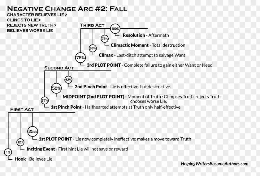 Creating Character Arcs: The Masterful Author's Guide To Uniting Story Structure, Plot, And Development Arc PNG