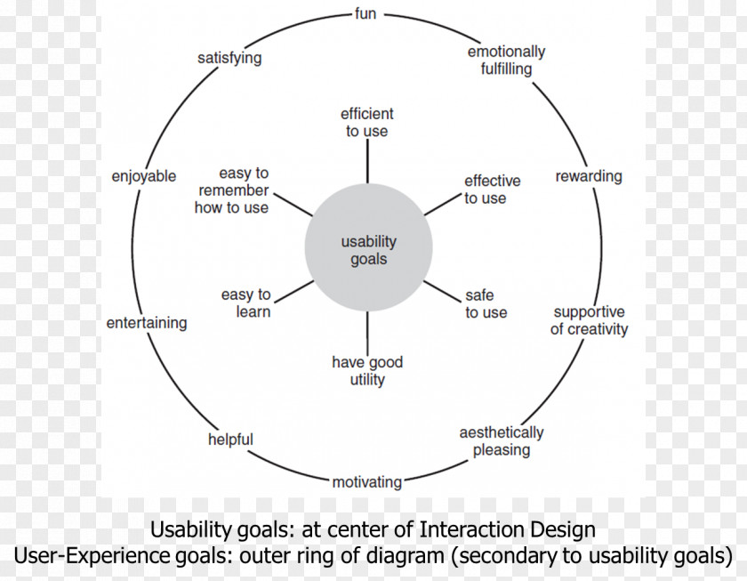 Design Mind Map Diagram Technology PNG