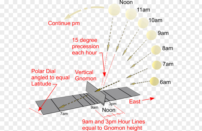 Sundial Gnomon Shadow Cadran Polaire équatorial PNG