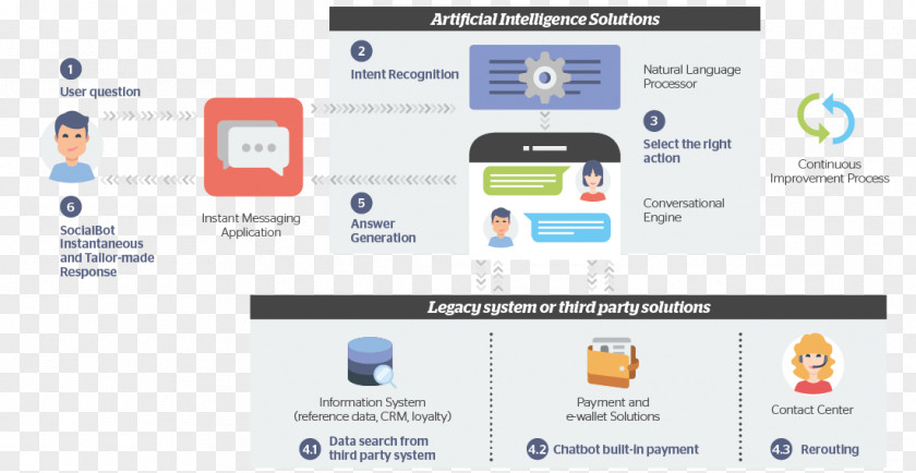 Technological Sense Graphics Chatbot Internet Bot Artificial Intelligence Customer Service Web Page PNG