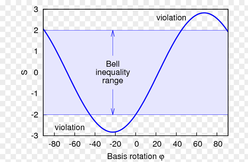 Bell's Theorem Bell Test Experiments Inequality Quantum Mechanics PNG