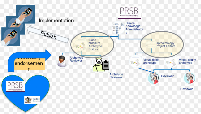 Fast Healthcare Interoperability Resources Diagram OpenEHR Health Level Seven, Inc. National Service PNG