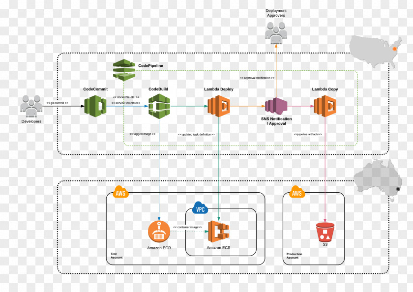 Gated Commit Continuous Delivery Amazon Web Services Software Deployment API Talent PNG