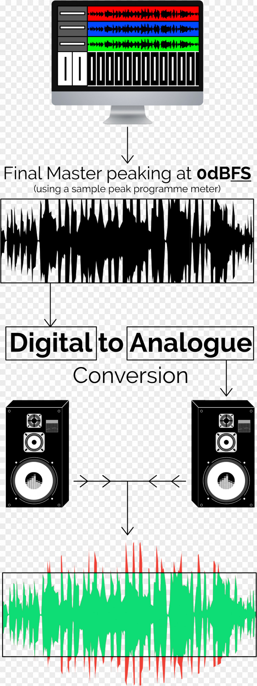 Audio Frequency Peak Meter Headroom Sound DBFS Loudspeaker PNG