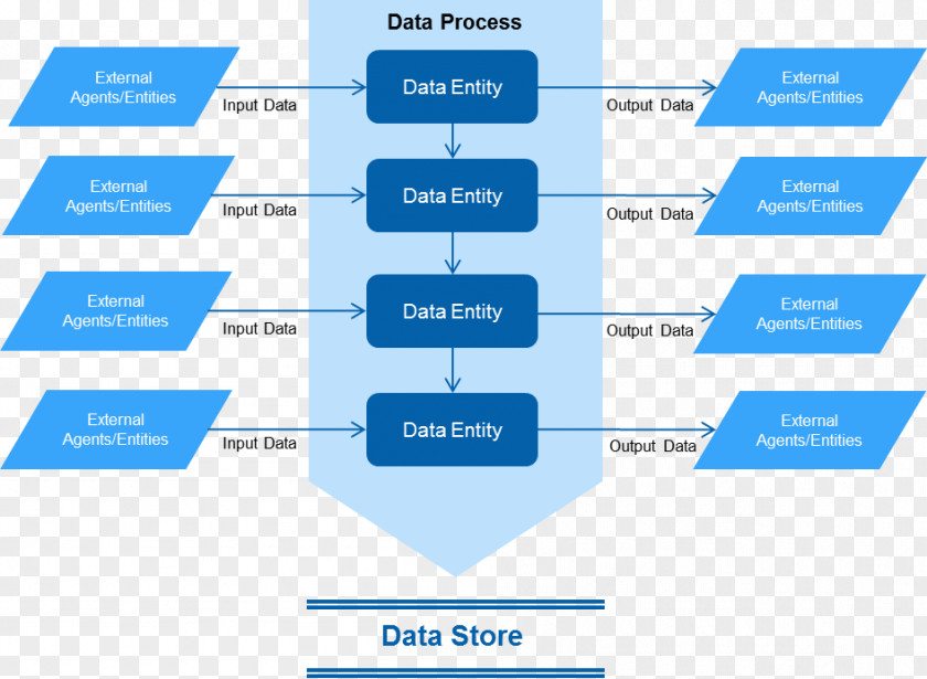 Data Flow Diagram Organization Processing System Context Information PNG