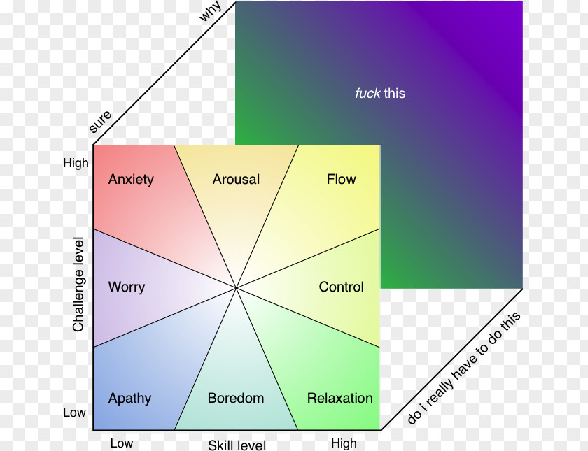 Funny Stress Level Flow Skill Wikipedia Pleasure PNG