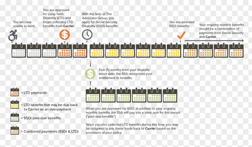 Social Security Disability Insurance Administration Supplemental Income Infographic PNG
