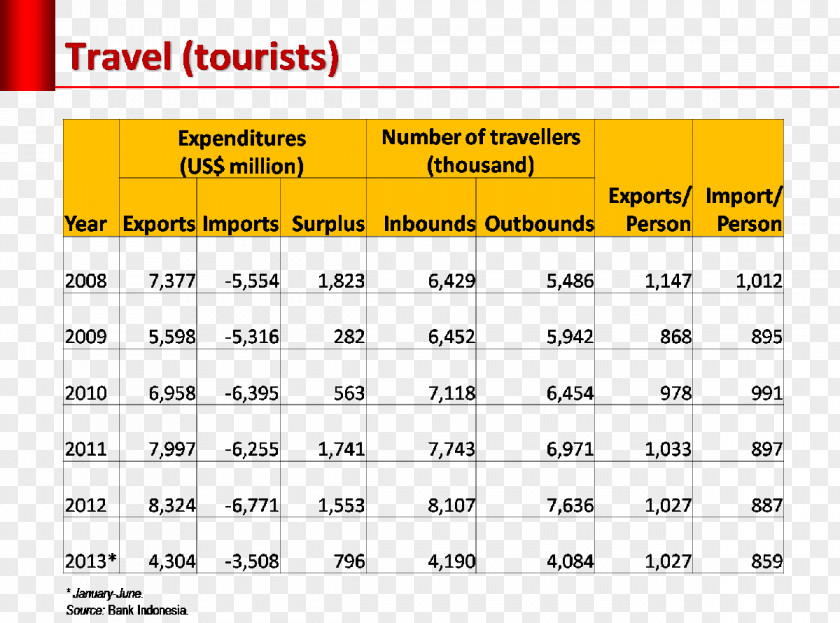 Kotak Suara Indonesia Devisa Tourism Balance Of Payments Industry PNG