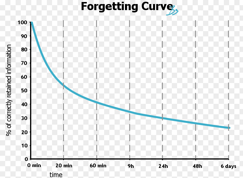 Growth Graph Forgetting Curve Psychology Learning PNG