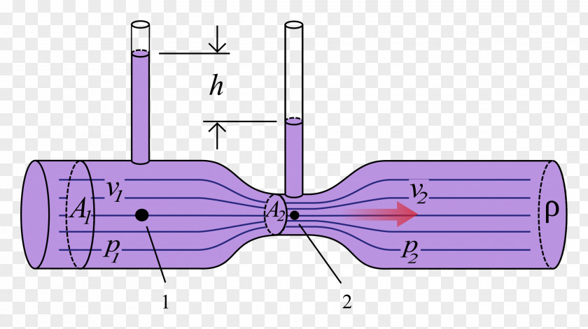 Science Venturi Effect Bernoulli's Principle Fluid Tub Pressure PNG