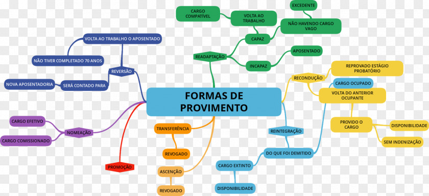 Mapa Mental Mind Map Diagram Civil Service Entrance Examination Methodology PNG