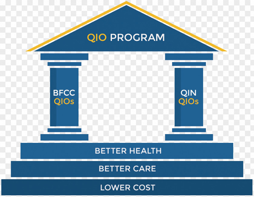 4 Pillars Of Success Wiring Diagram Quality Improvement Organizations (QIOs) In Medicare Building Illustration PNG