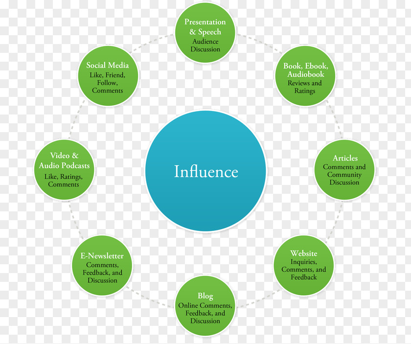 Influence Influence: Science And Practice Modes Of Persuasion Social Communication PNG