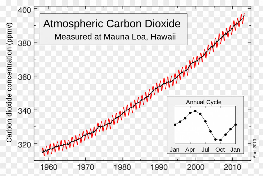 CO2 Keeling Curve Mauna Loa Carbon Dioxide Atmosphere Of Earth PNG