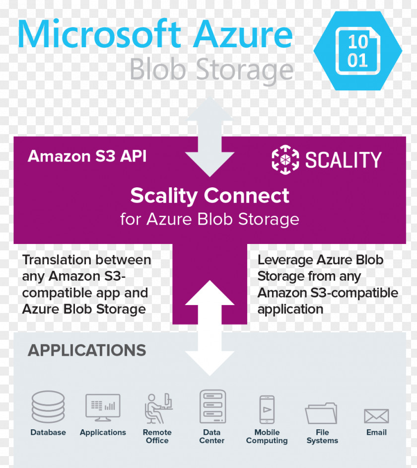Microsoft Amazon.com Amazon S3 Azure Binary Large Object Object-based Storage Device PNG