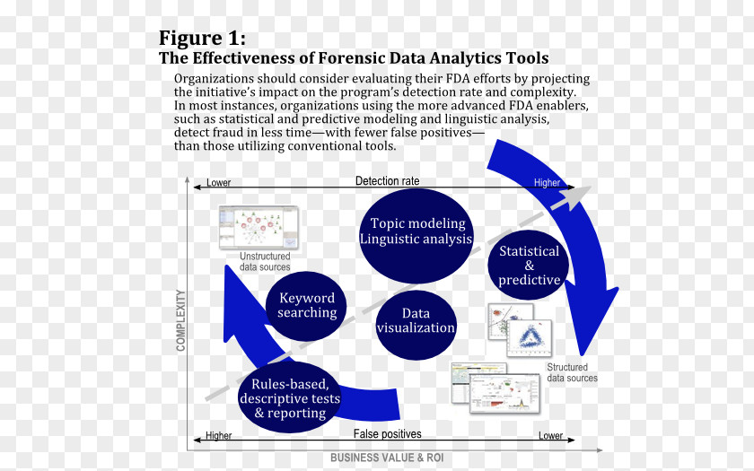 Business Organization Forensic Data Analysis Predictive Analytics PNG