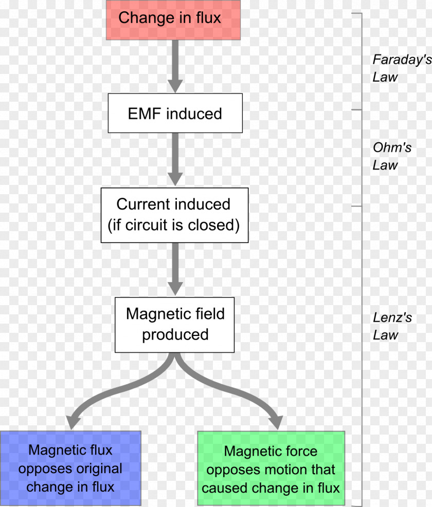 Light Fog Faraday's Law Of Induction Flowchart Lenz's Income Tax PNG