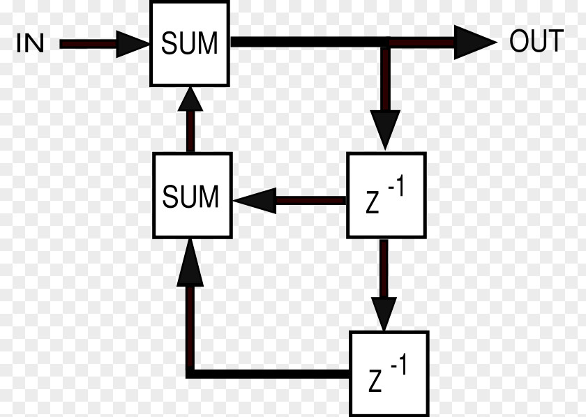 Convolution Theorem Infinite Impulse Response Digital Filter PNG