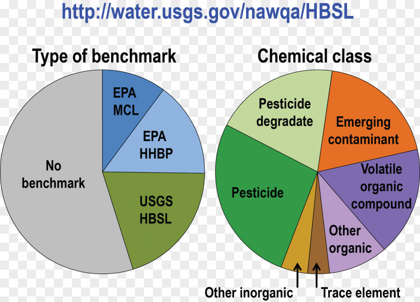 Donut Stack Pie Chart Groundwater Diagram Contamination PNG