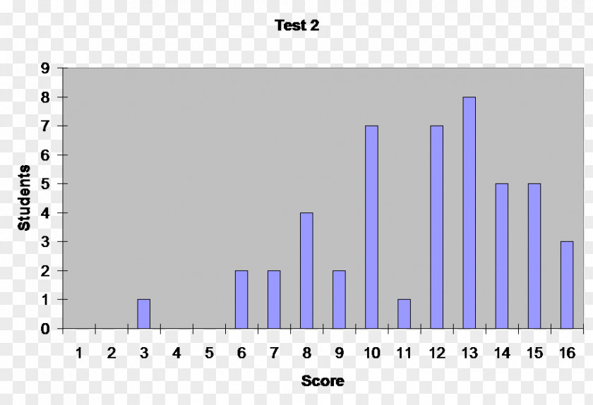 Skunk Bar Chart Graph Of A Function Statistics Stem-and-leaf Display PNG