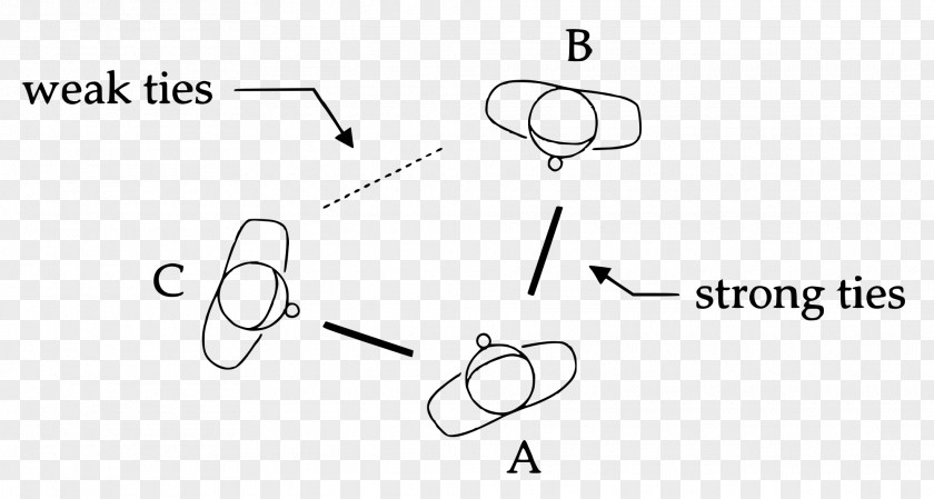 Strongandweak Strength Of Weak Ties Interpersonal Sociology Triadic Closure Society PNG