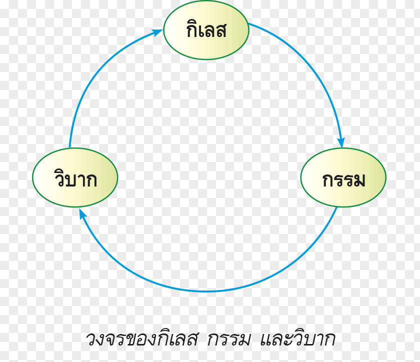 Learning From Other วัฏฏะ Kleshas Clip Art Circle Product Design PNG