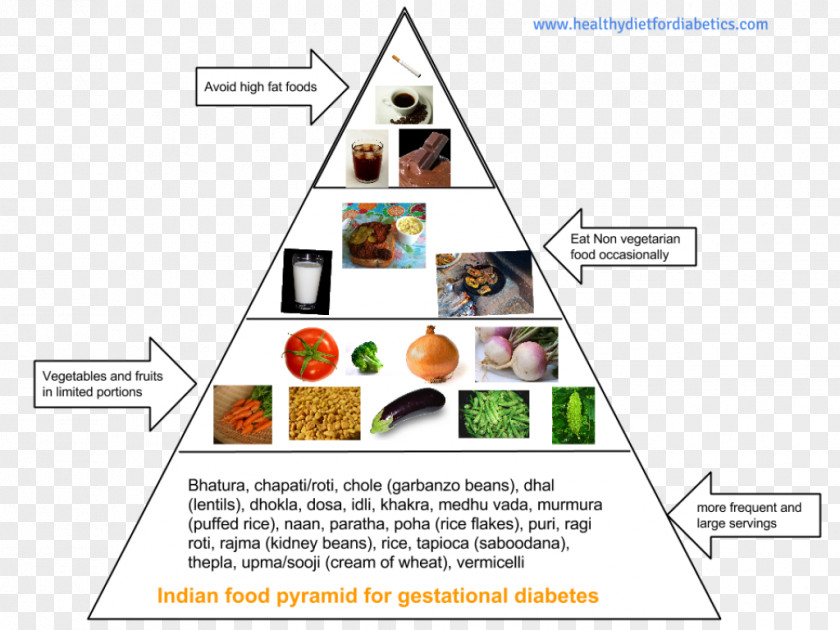 Reasonable Pyramid Diet Structure Indian Cuisine Gestational Diabetes Food Mellitus PNG