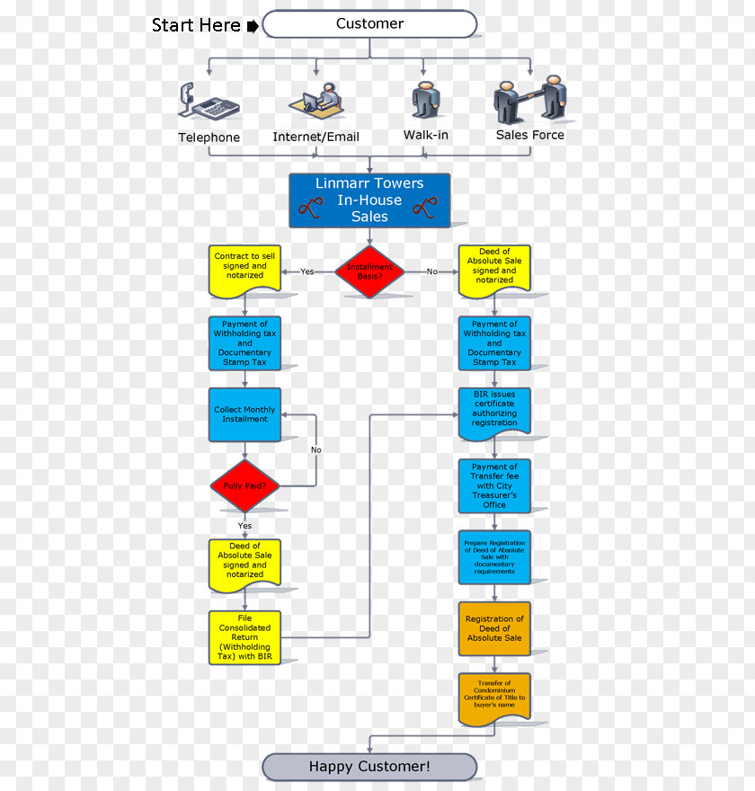 Step Flow Chart Flowchart Process Money Wire Transfer PNG