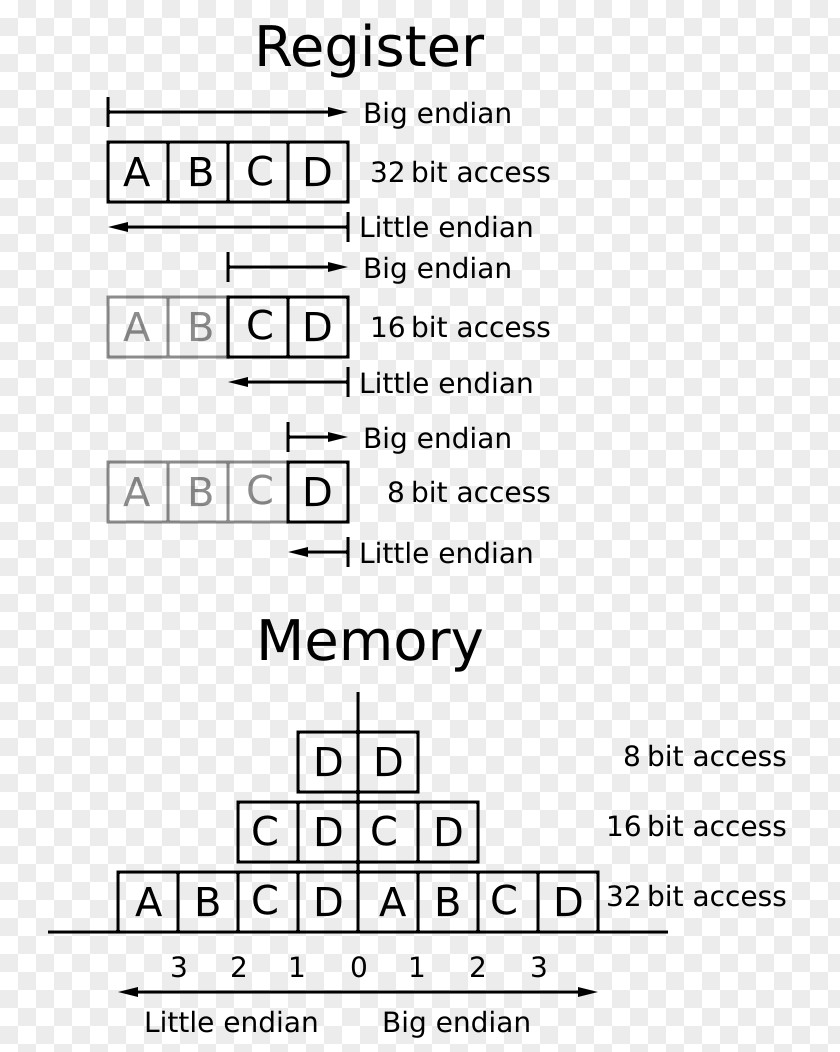 Word Endianness Bit Byte Binary File PNG